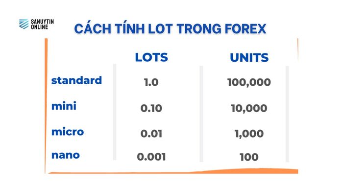 Cách tính Lot trong Forex