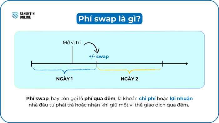 Phí swap là gì