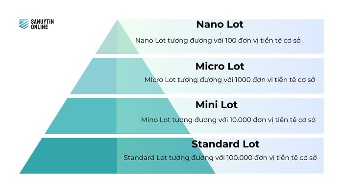 Các loại lot phổ biến trong forex