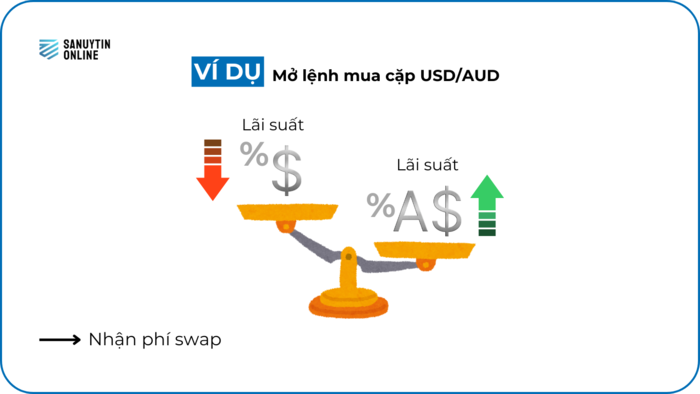 ví dụ phí swap