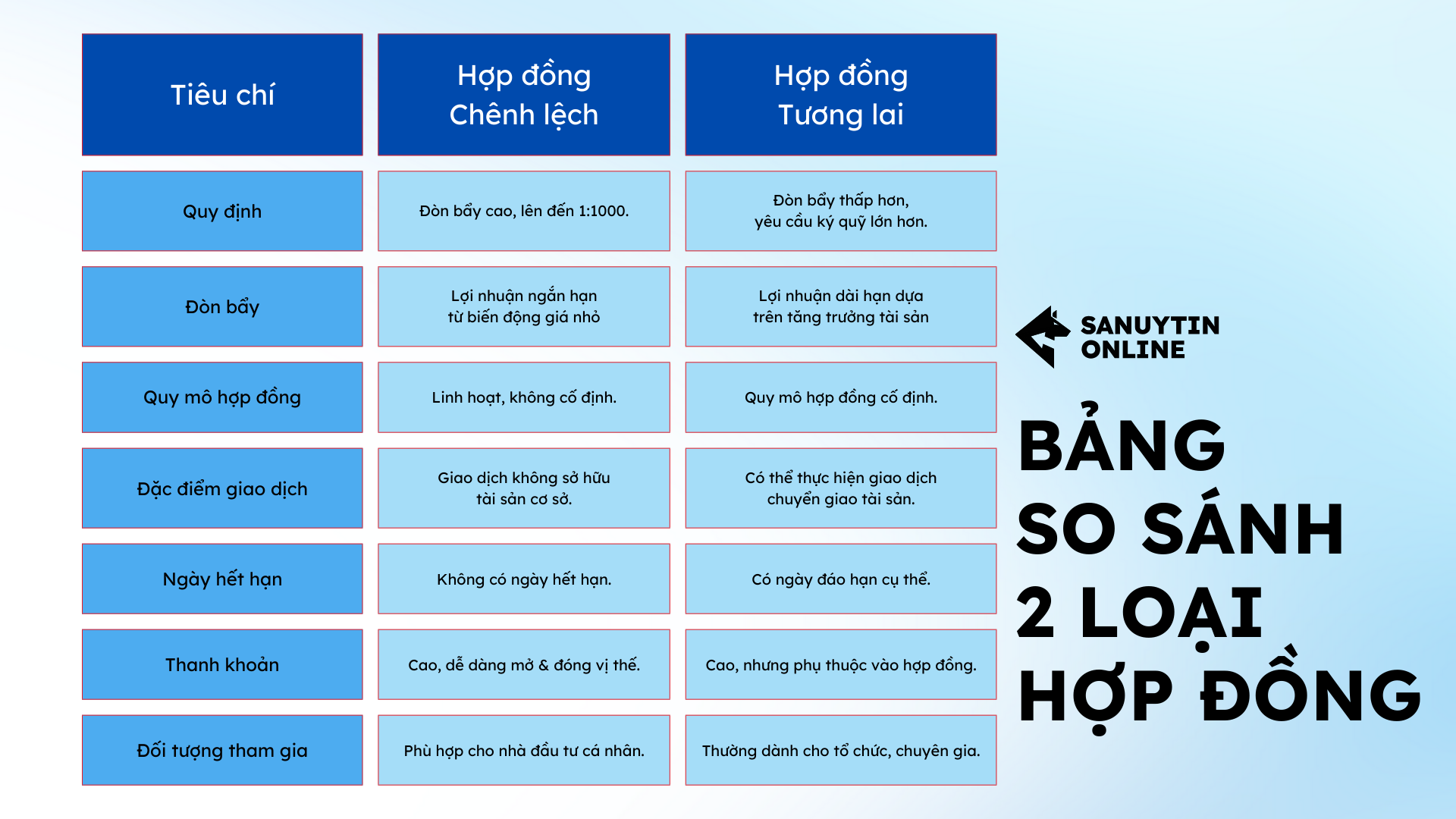 hợp đồng CFD vs hợp đồng tương lai