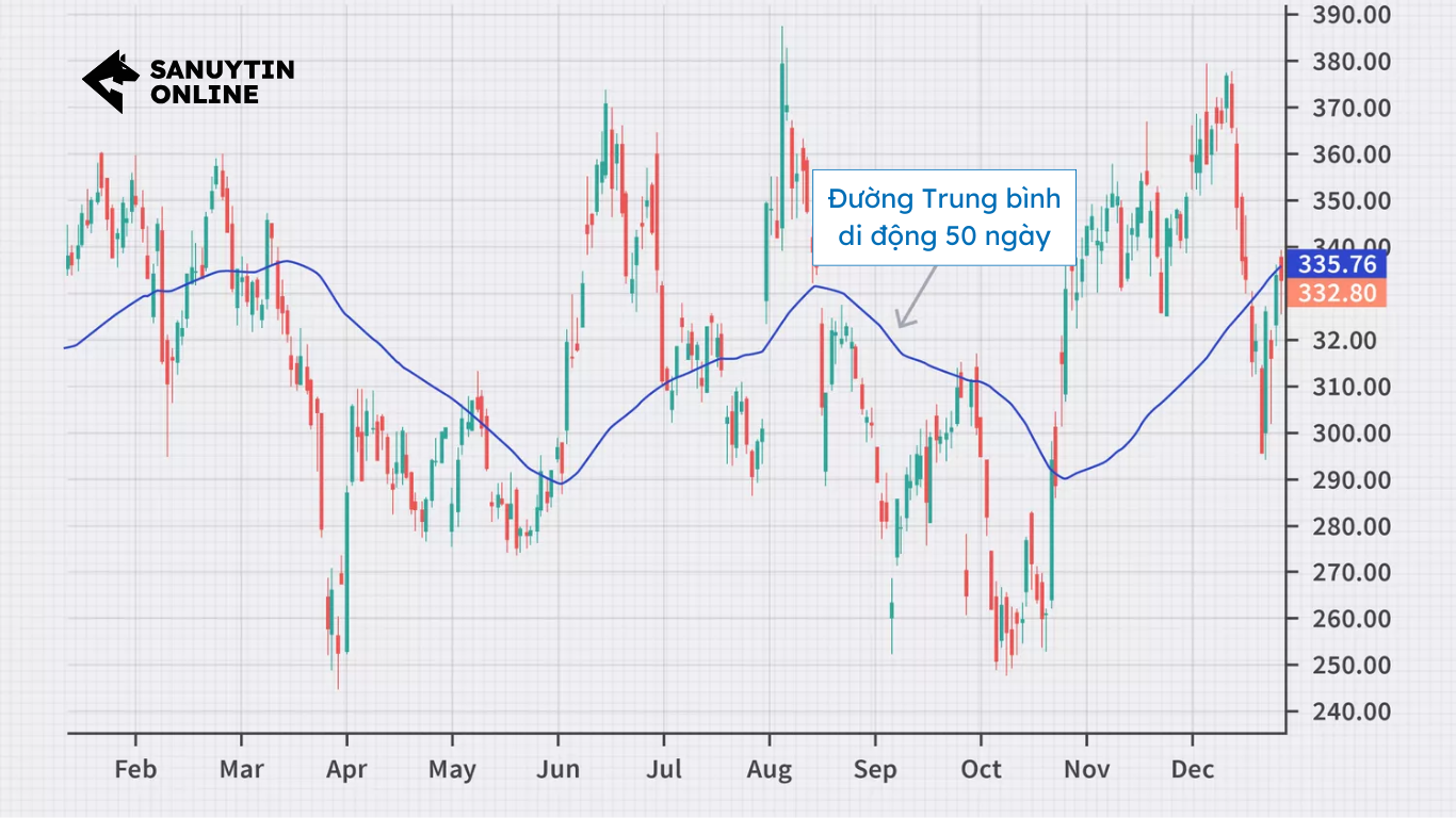 Đường trung bình động (Moving Averages – MA)