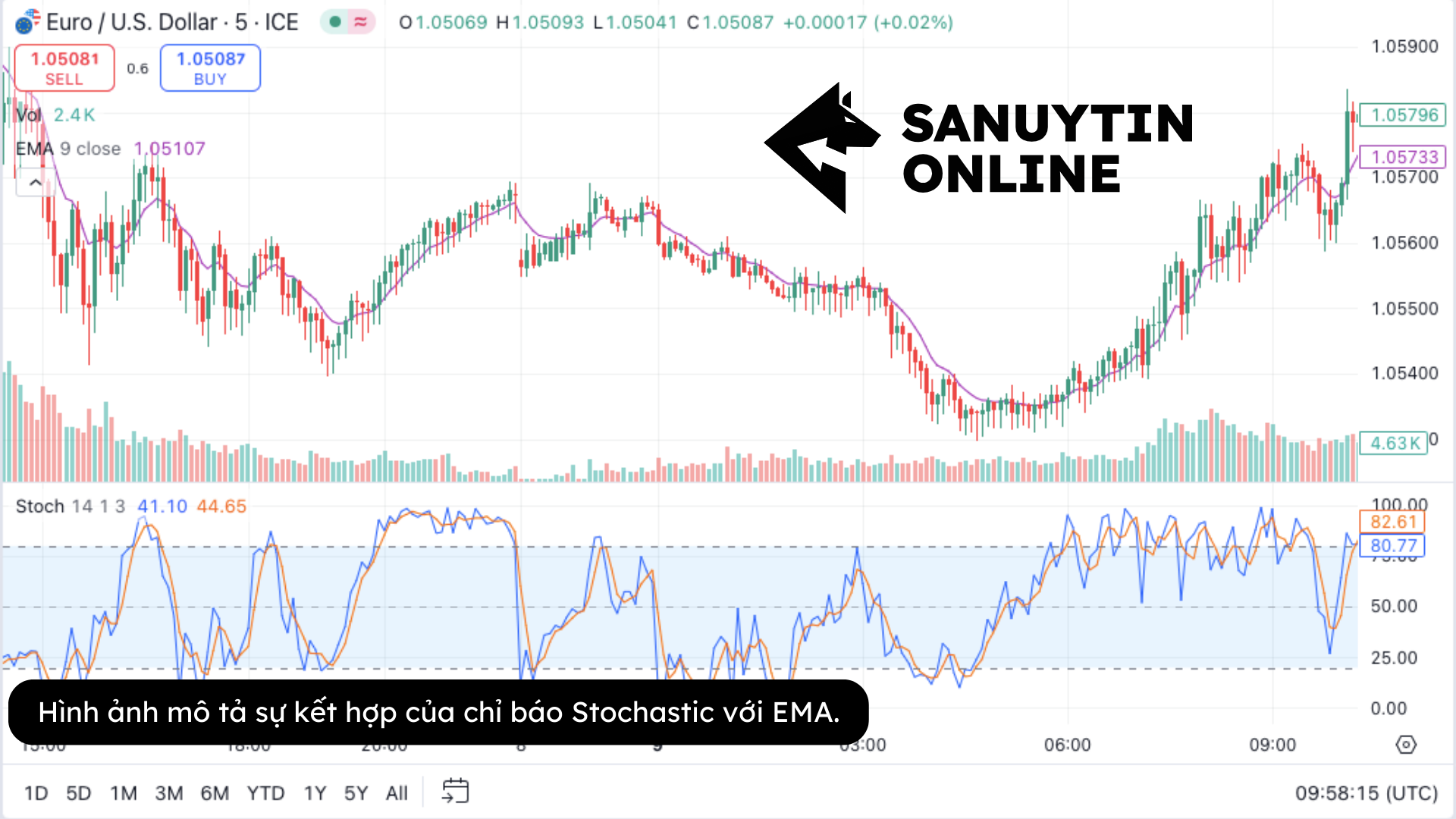 Stochastic với EMA