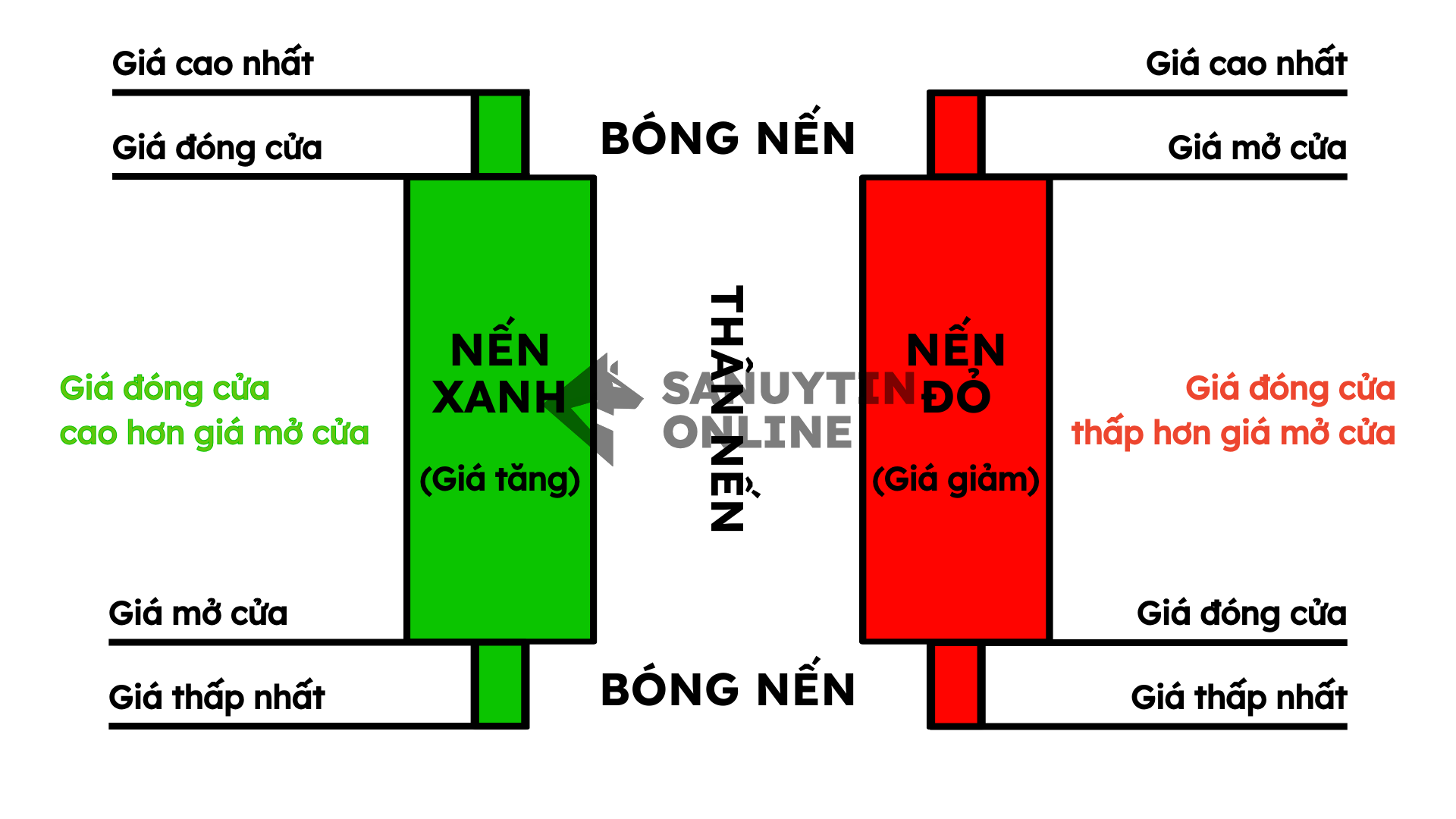 cách đọc mô hình nến Nhật