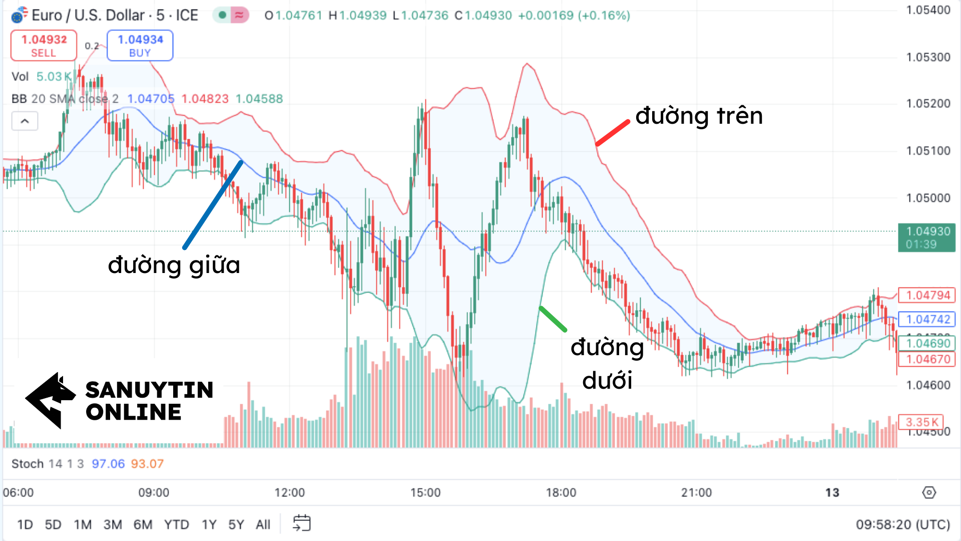 cấu trúc Bollinger Bands