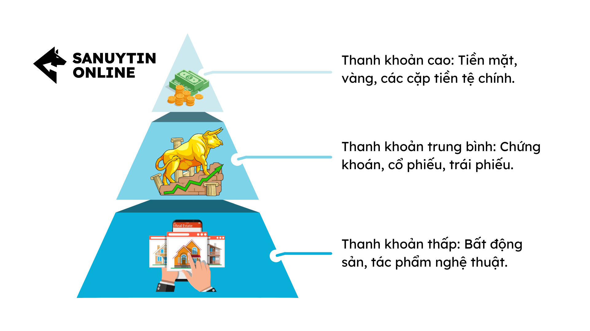 xếp loại tài sản theo thanh khoản