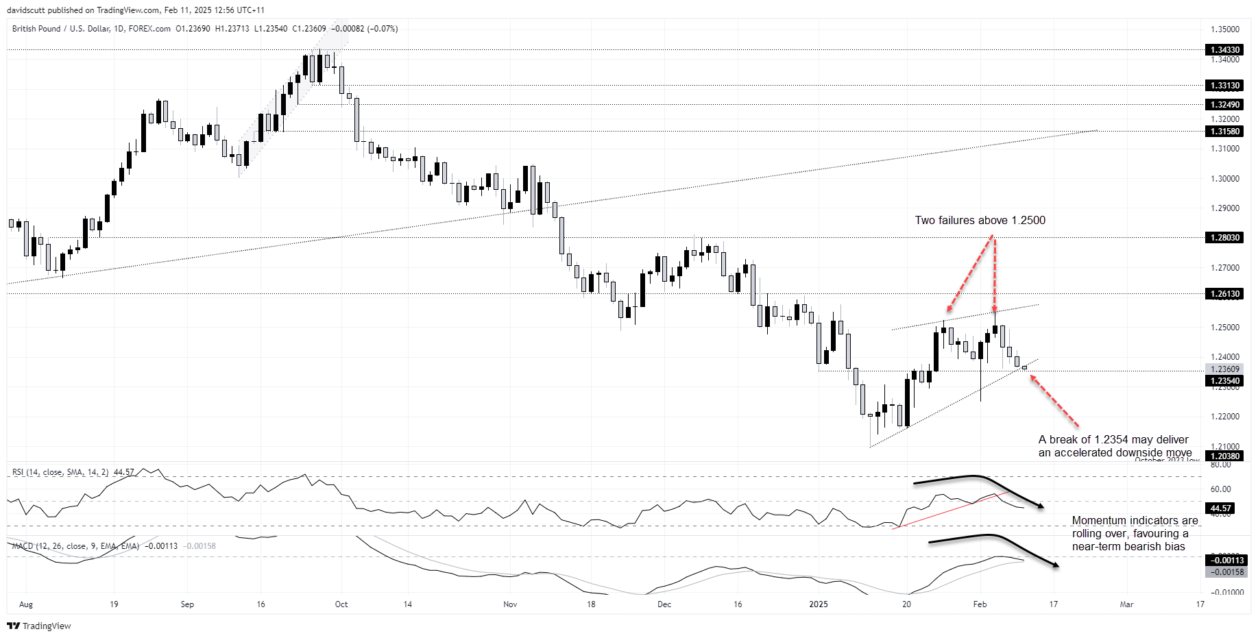 Phân tích kỹ thuật GBP/USD: Nguy cơ phá vỡ hỗ trợ quan trọng