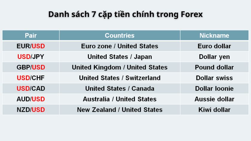 Tìm hiểu danh sách 7 cặp tiền chính trong Forex phổ biến nhất – phản ánh sức khỏe kinh tế toàn cầu và chiếm tỷ trọng lớn trong tổng giao dịch thị trường ngoại hối Danh sách 7 cặp tiền chính trong Forex phản ánh sức khỏe kinh tế toàn cầu và được giao dịch nhiều nhất