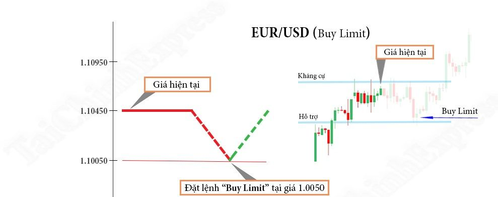 Cách đặt lệnh Buy Limit Cách đặt lệnh Buy Limit