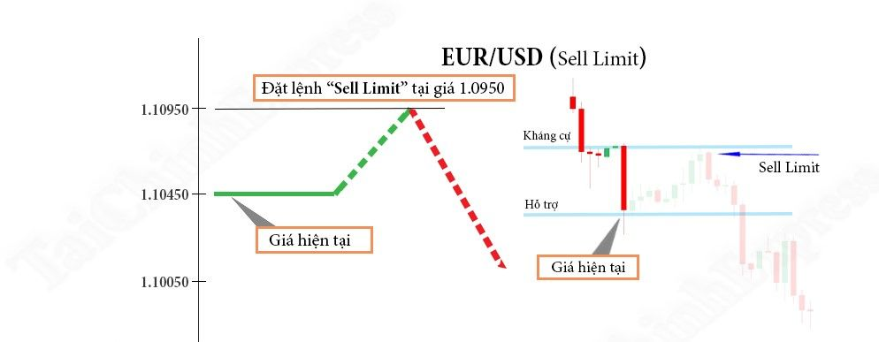 Cách đặt lệnh Sell Limit Cách đặt lệnh Sell Limit
