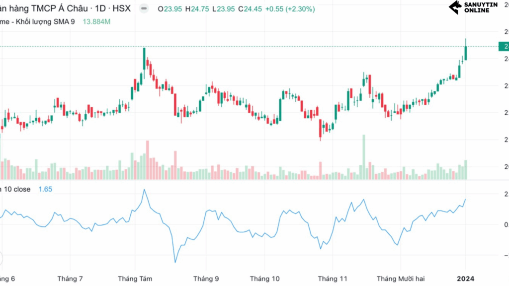 Cách đọc chỉ báo Momentum?