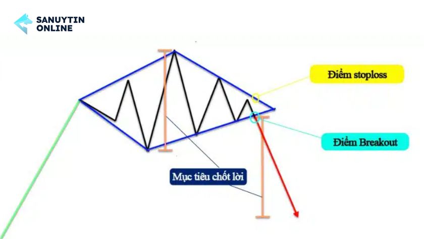 Cách giao dịch với mô hình kim cương