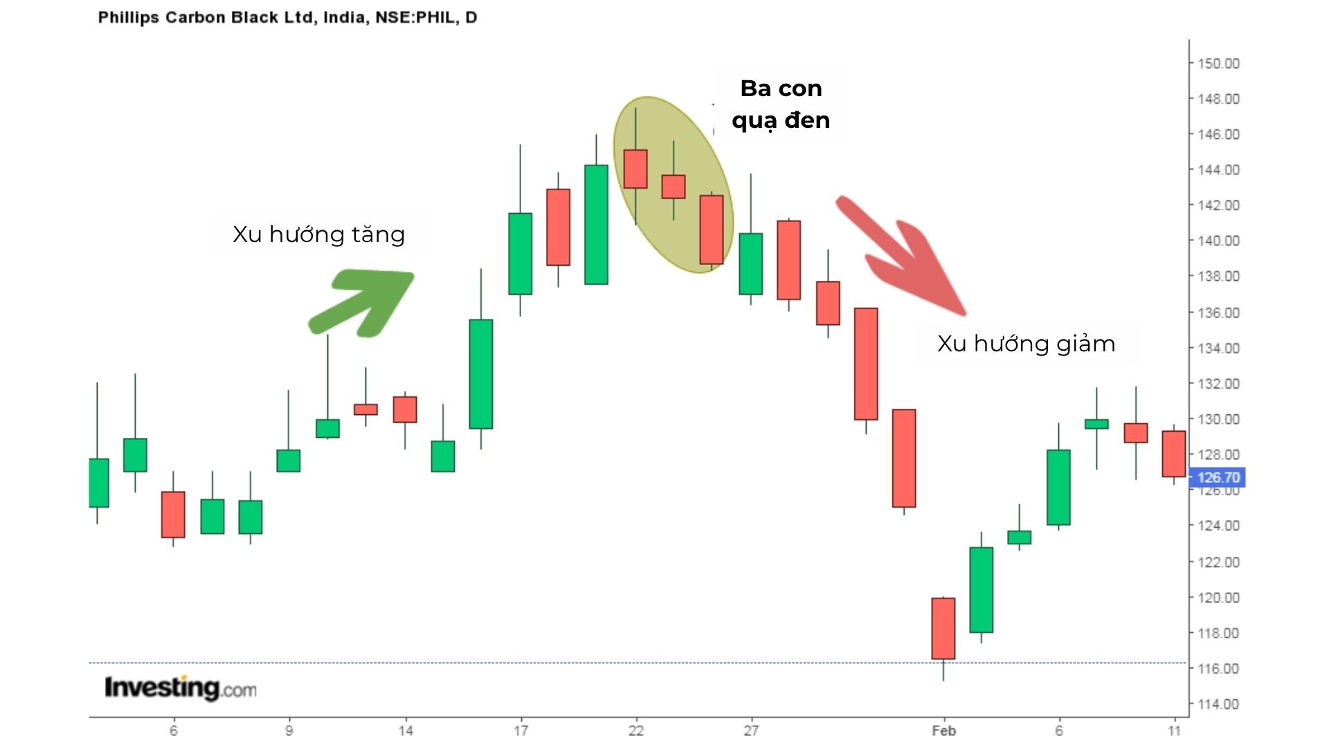 Dấu hiệu nhận biết chính xác mô hình 3 con quạ đen trên biểu đồ giao dịch (Hình ảnh: Investing.com) Dấu hiệu nhận biết chính xác mô hình 3 con quạ đen trên biểu đồ giao dịch (Hình ảnh: Investing.com)