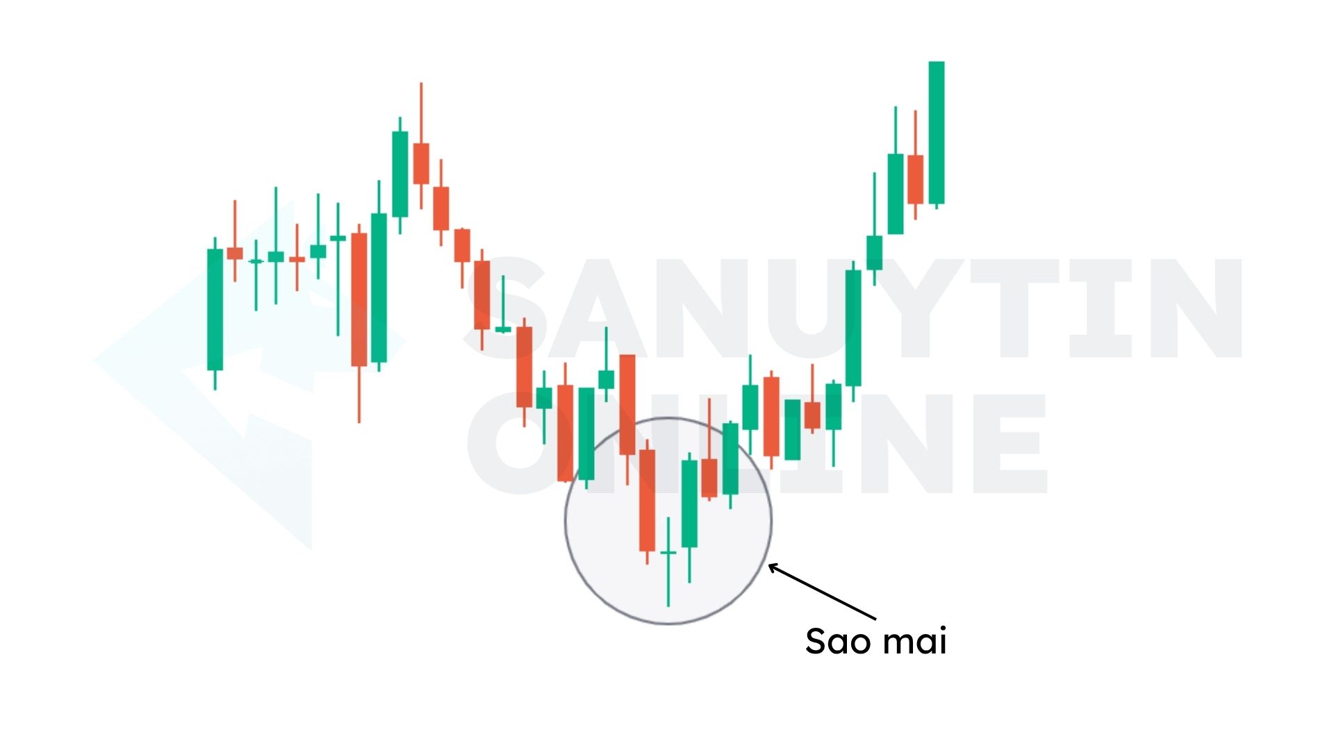 Giải mã ý nghĩa sâu sắc và tâm lý thị trường đằng sau mô hình nến Sao Mai Giải mã ý nghĩa sâu sắc và tâm lý thị trường đằng sau mô hình nến Sao Mai