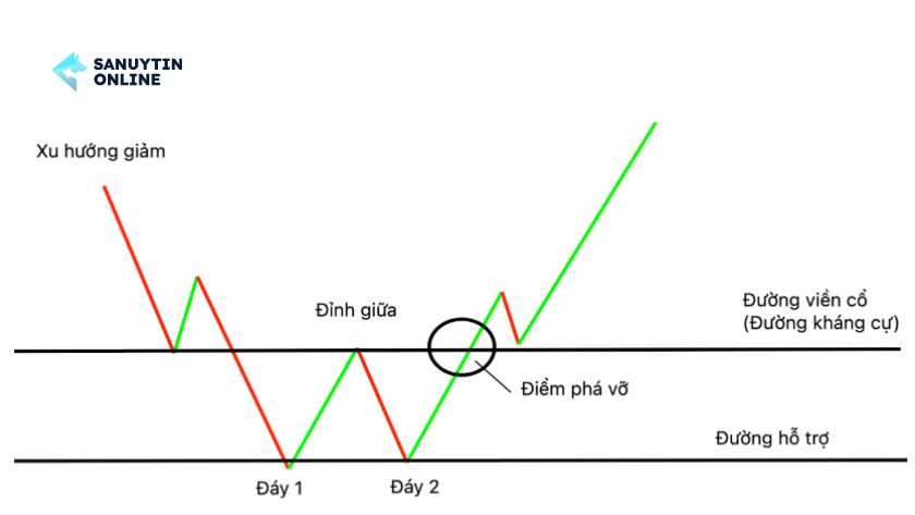 Mô hình 2 đáy là gì