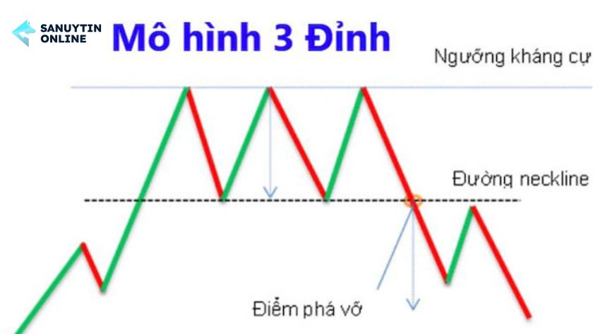 Mô hình 3 đỉnh là gì