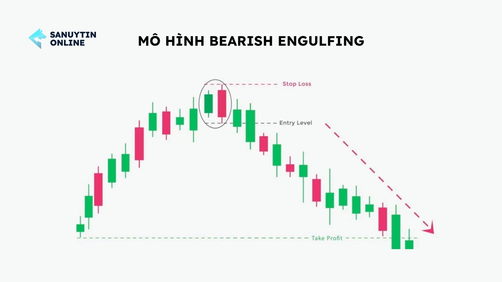 Mô hình Bearish Engulfing (Nhấn chìm giảm) Mô hình Bearish Engulfing (Nhấn chìm giảm)