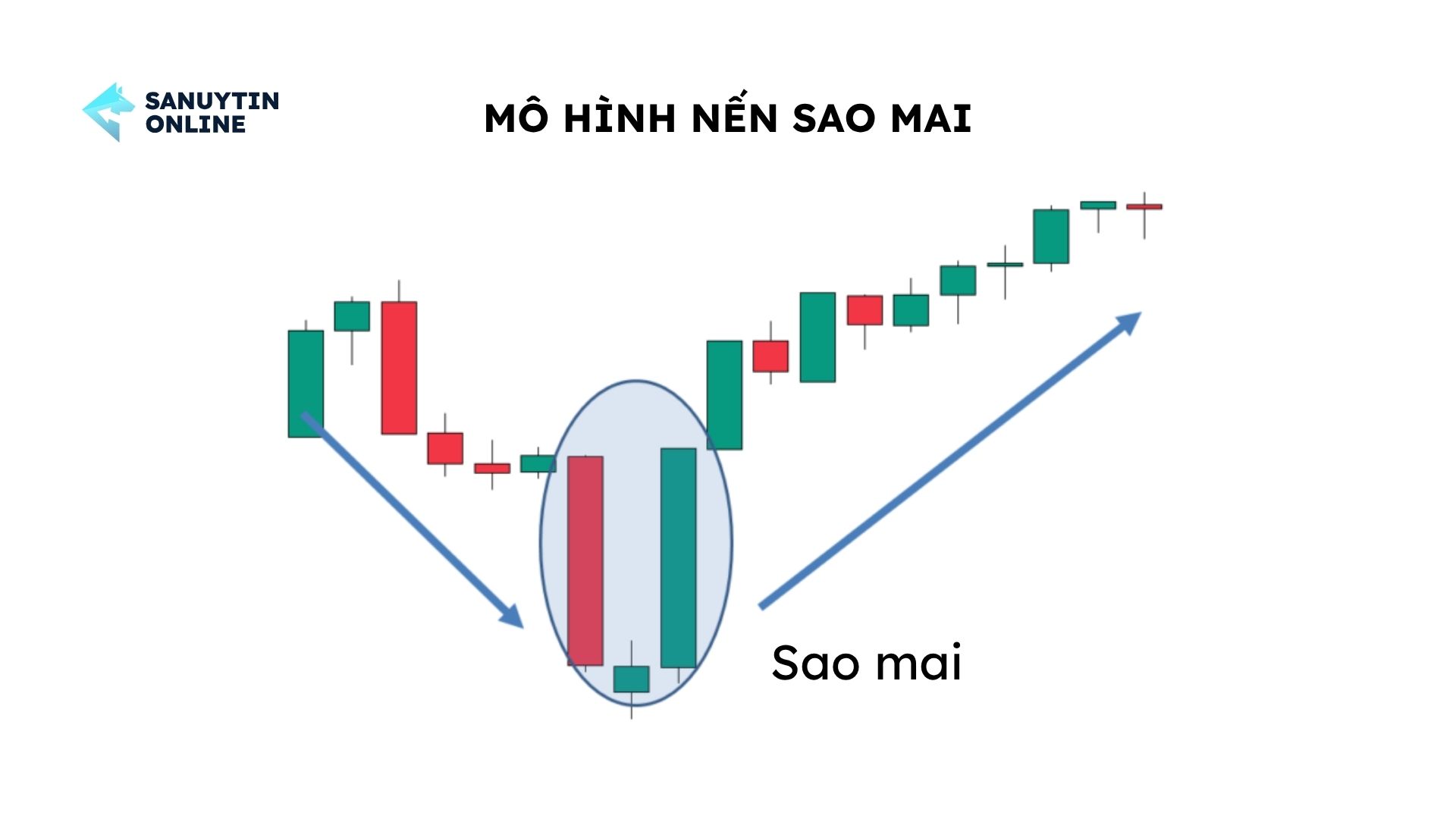 Mô hình nến Sao Mai là gì? Mô hình nến Sao Mai là gì?