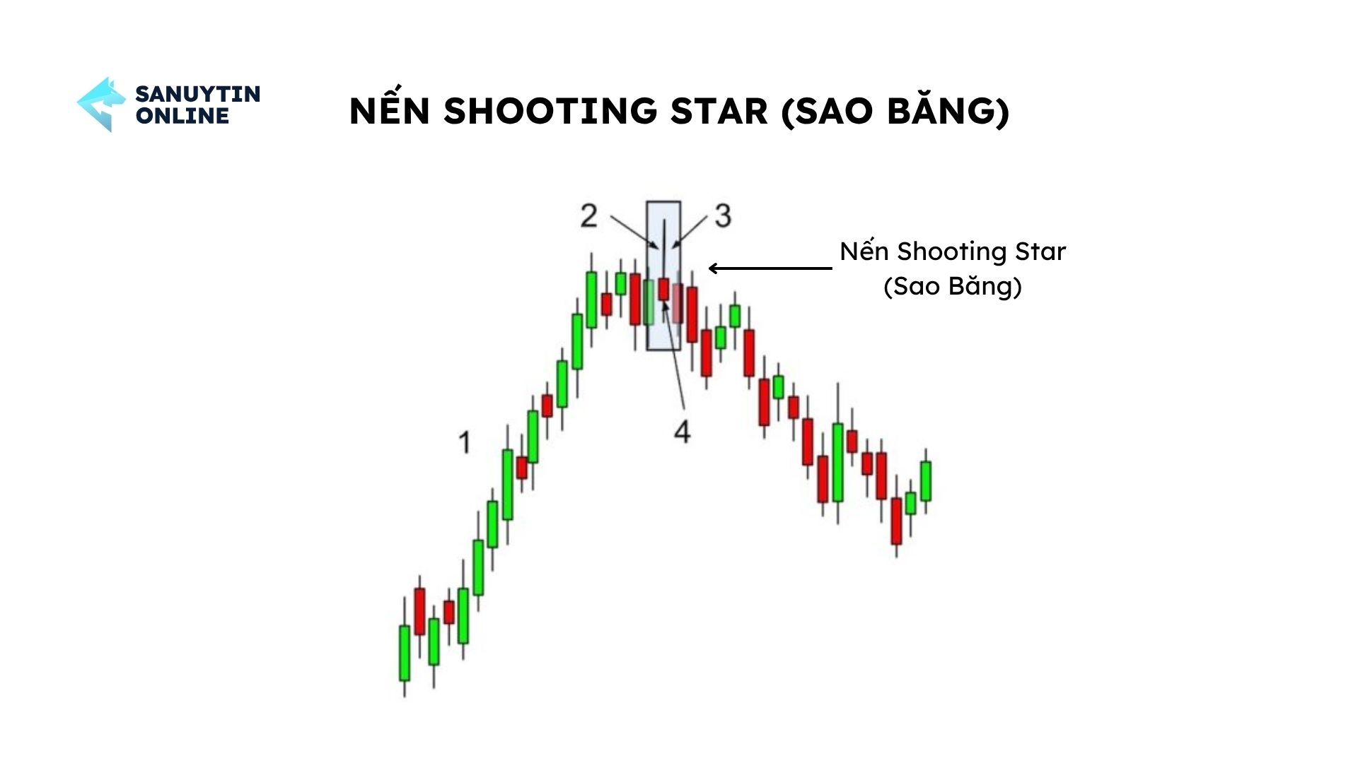 Mô hình Nến Shooting Star (Sao Băng) Mô hình Nến Shooting Star (Sao Băng)