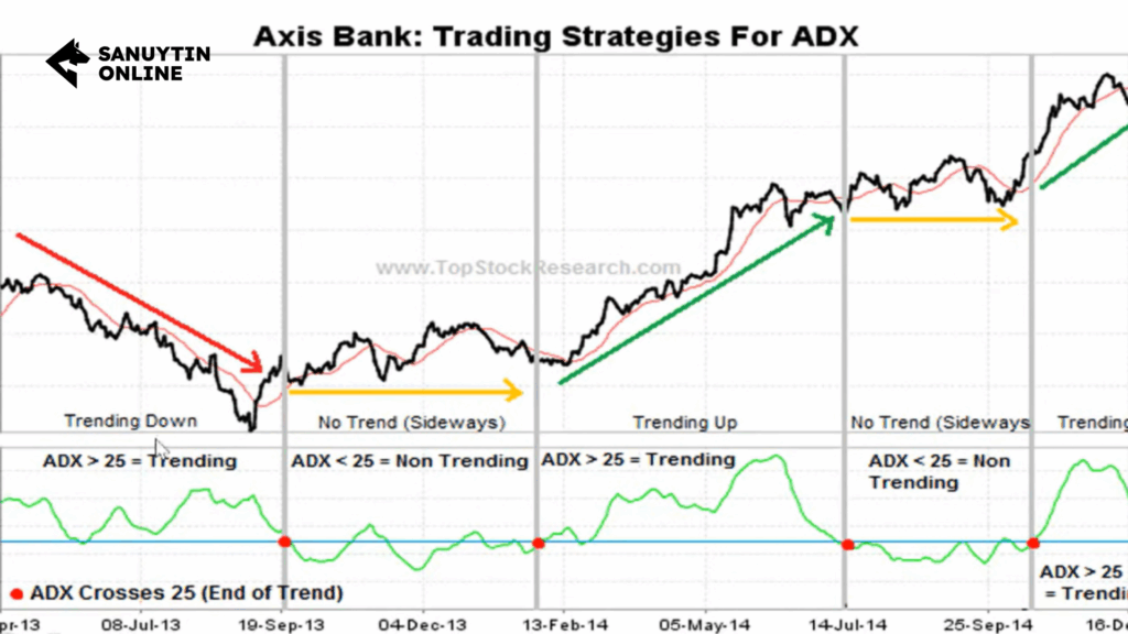 Chỉ báo adx