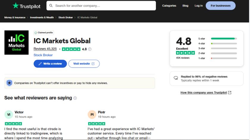 độ uy tín của IC Markets dựa trên đánh giá thực tế từ người dùng toàn cầu trên Trustpilot Đánh giá IC Markets trên Trustpilot với điểm trung bình 4.8 trên 5 từ hơn 45.000 người dùng năm 2025