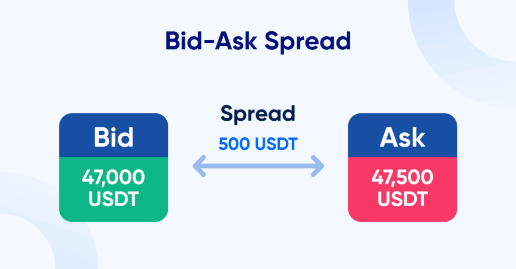 Chênh lệch giữa giá Bid và giá Ask được gọi là spread Chênh lệch giữa giá Bid và giá Ask được gọi là spread