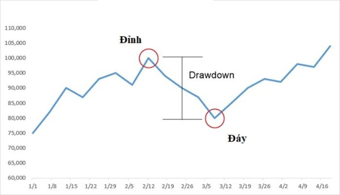 Drawdown là gì? Drawdown là gì?