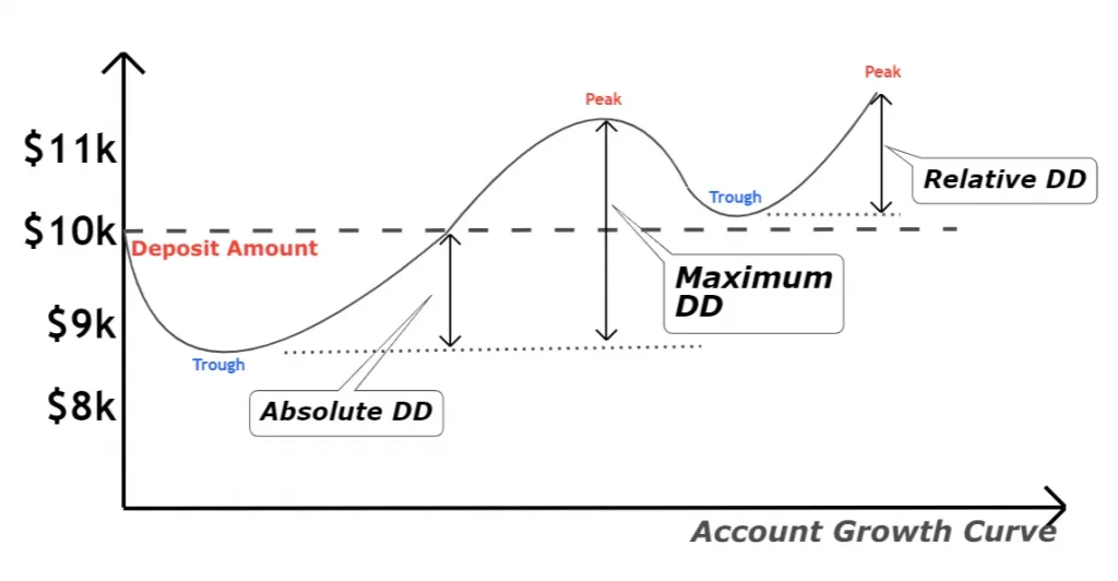3 loại Drawdown trong Forex 3 loại Drawdown trong Forex