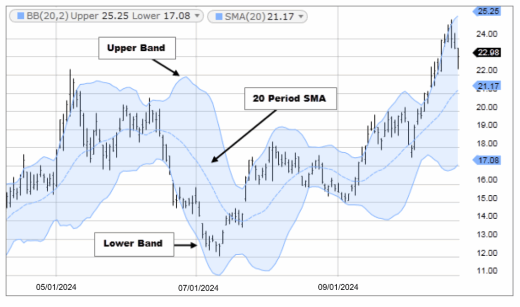 Bollinger Bands Bollinger Bands