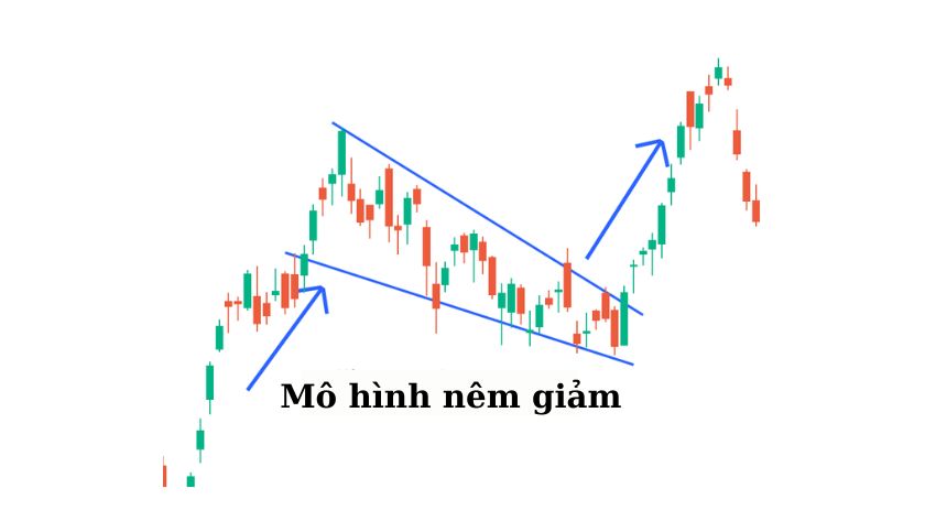Mô hình nêm giảm (Falling Wedge) trong phân tích kỹ thuật với tín hiệu đảo chiều tăng sau giai đoạn tích lũy Mô hình nêm giảm với hai đường xu hướng dốc xuống hội tụ, giá phá vỡ lên trên kháng cự báo hiệu đảo chiều tăng