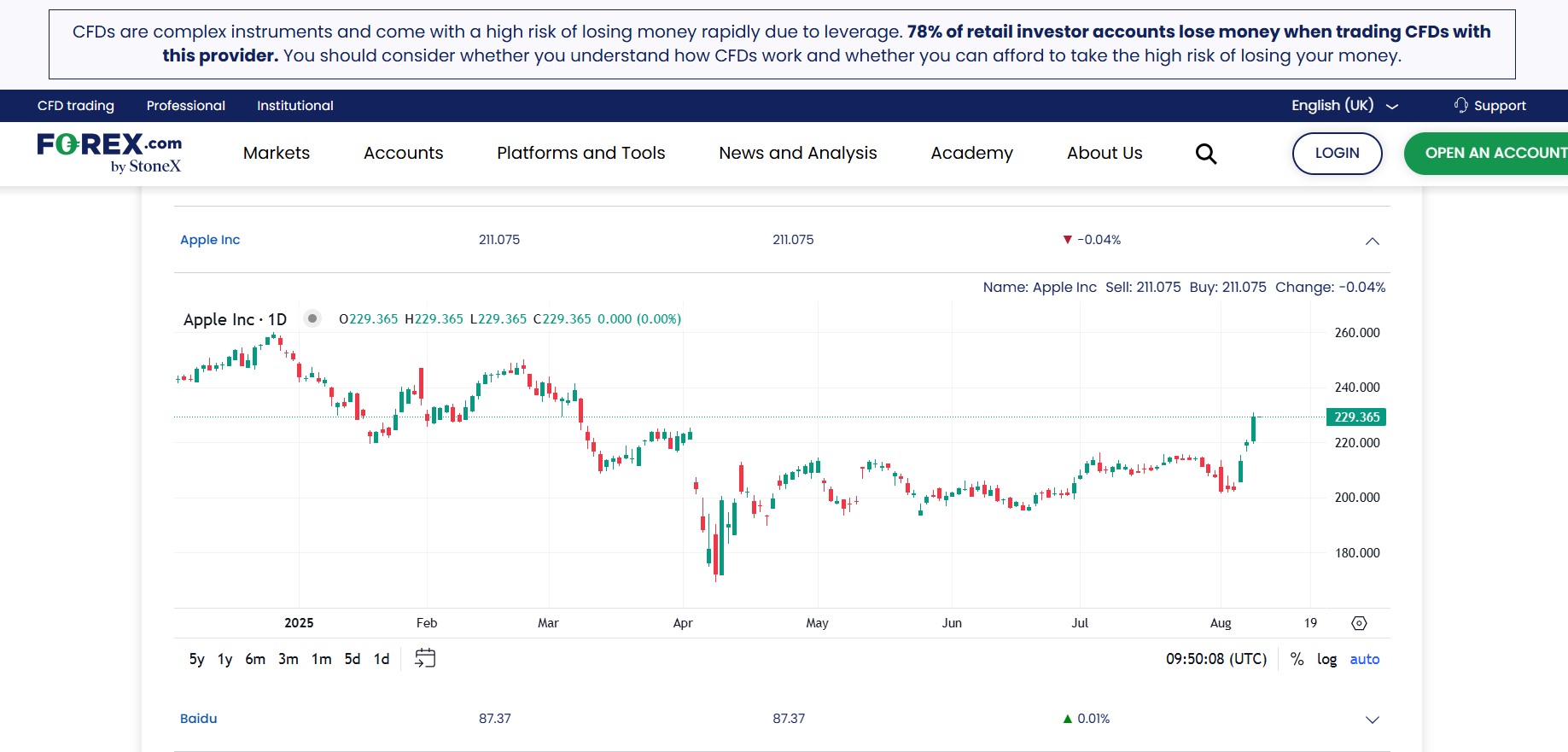 Chỉ số của Apple Inc trên sàn Forex.com