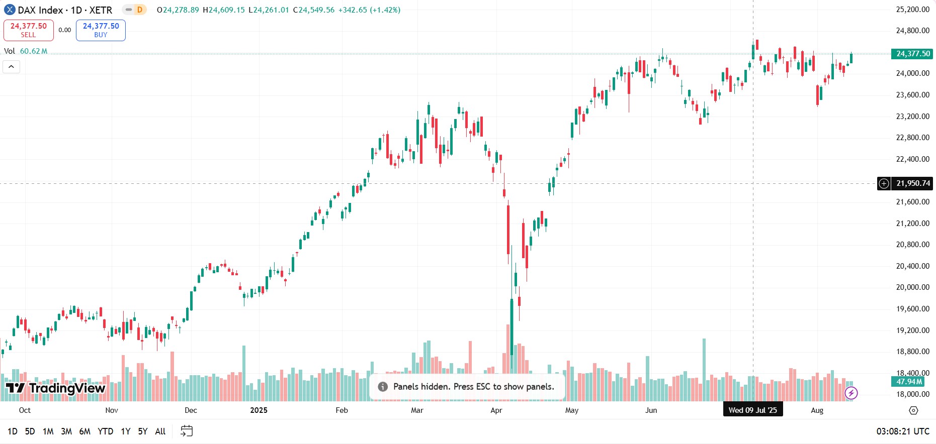Biểu đồ chỉ số DAX (Germany 40 / DE40)