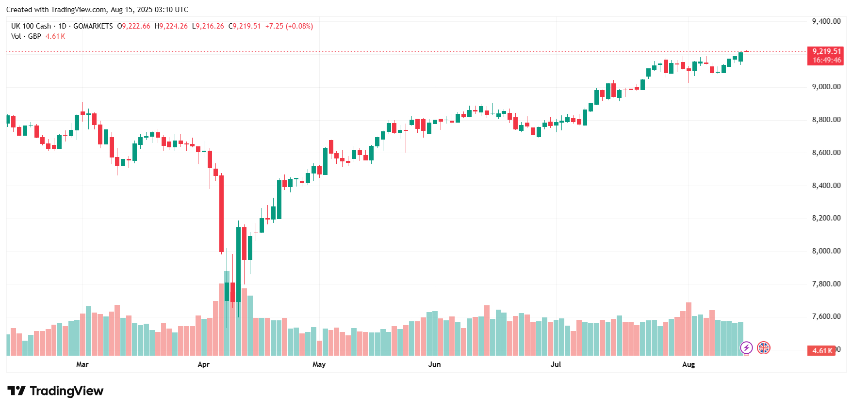 Biểu đồ chỉ số  FTSE 100 