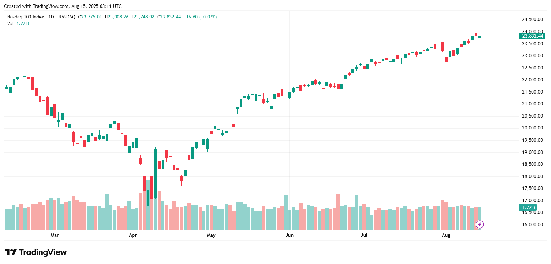 Biểu đồ chỉ số NASDAQ 100