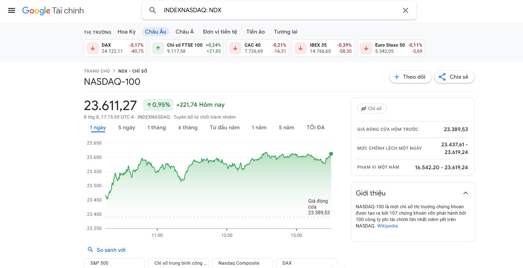 Chỉ số Nasdaq 100