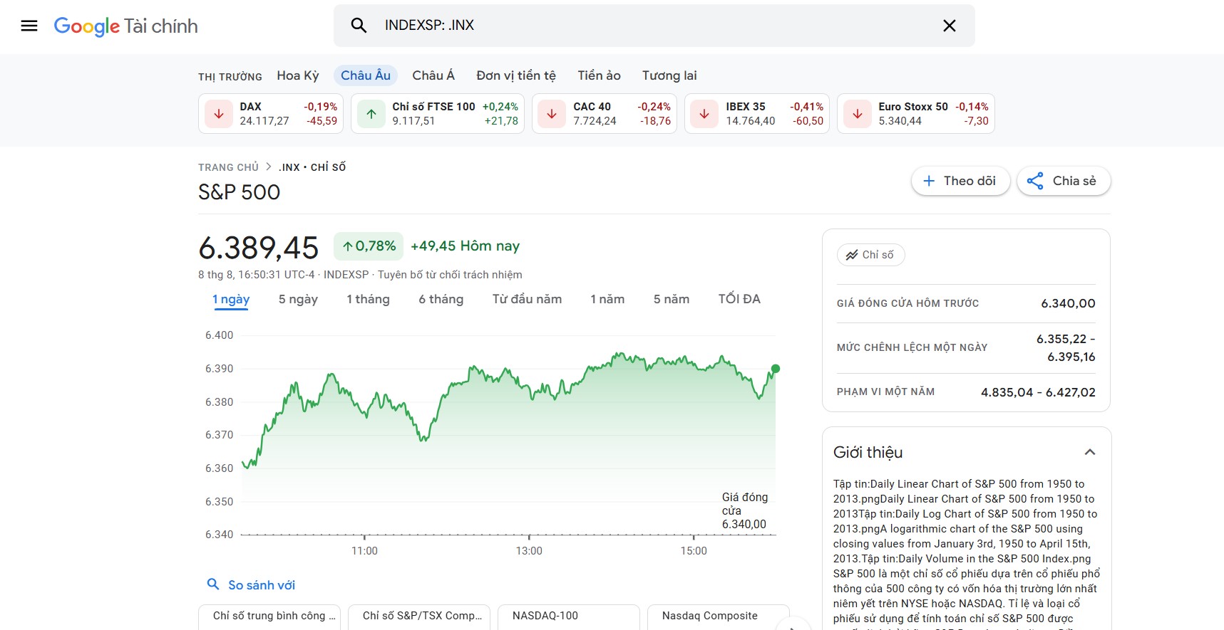 Chỉ số S&P 500 (Cập nhật 11/08/2025)