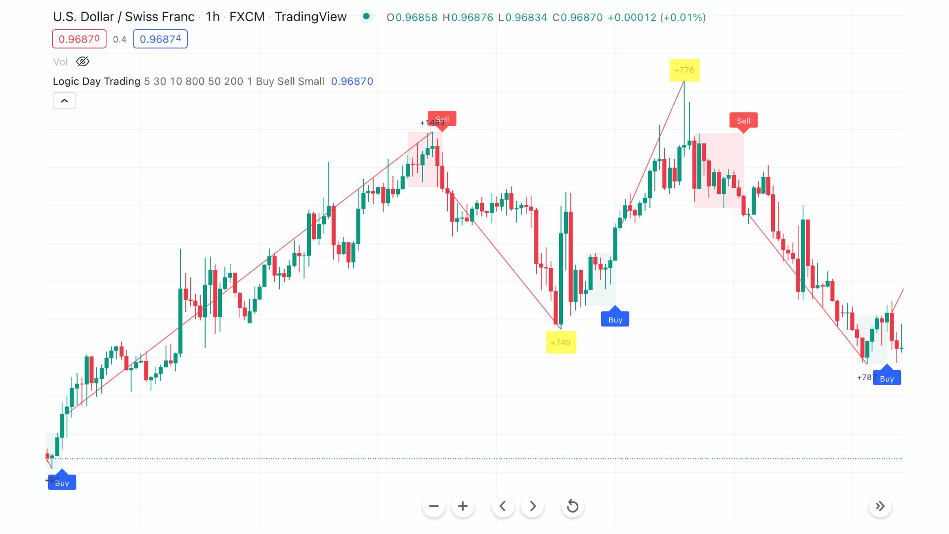 Day Trading (Giao dịch trong ngày) Day Trading (Giao dịch trong ngày)
