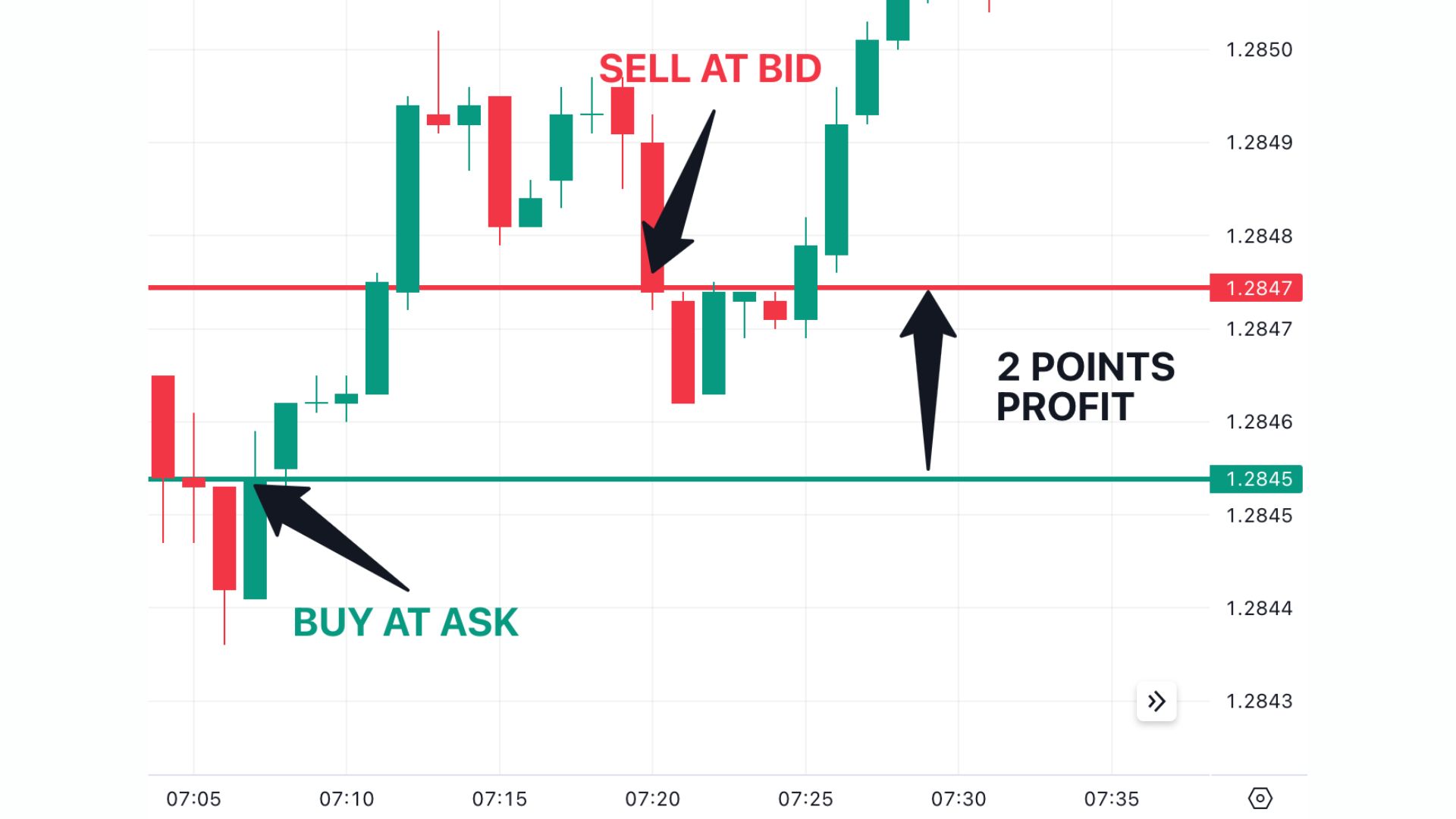 Scalping (Giao dịch lướt sóng) Scalping (Giao dịch lướt sóng)