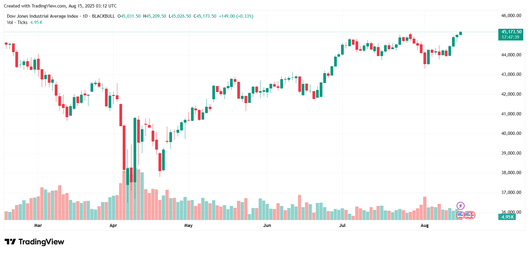 Biểu đồ chỉ số Dow Jones