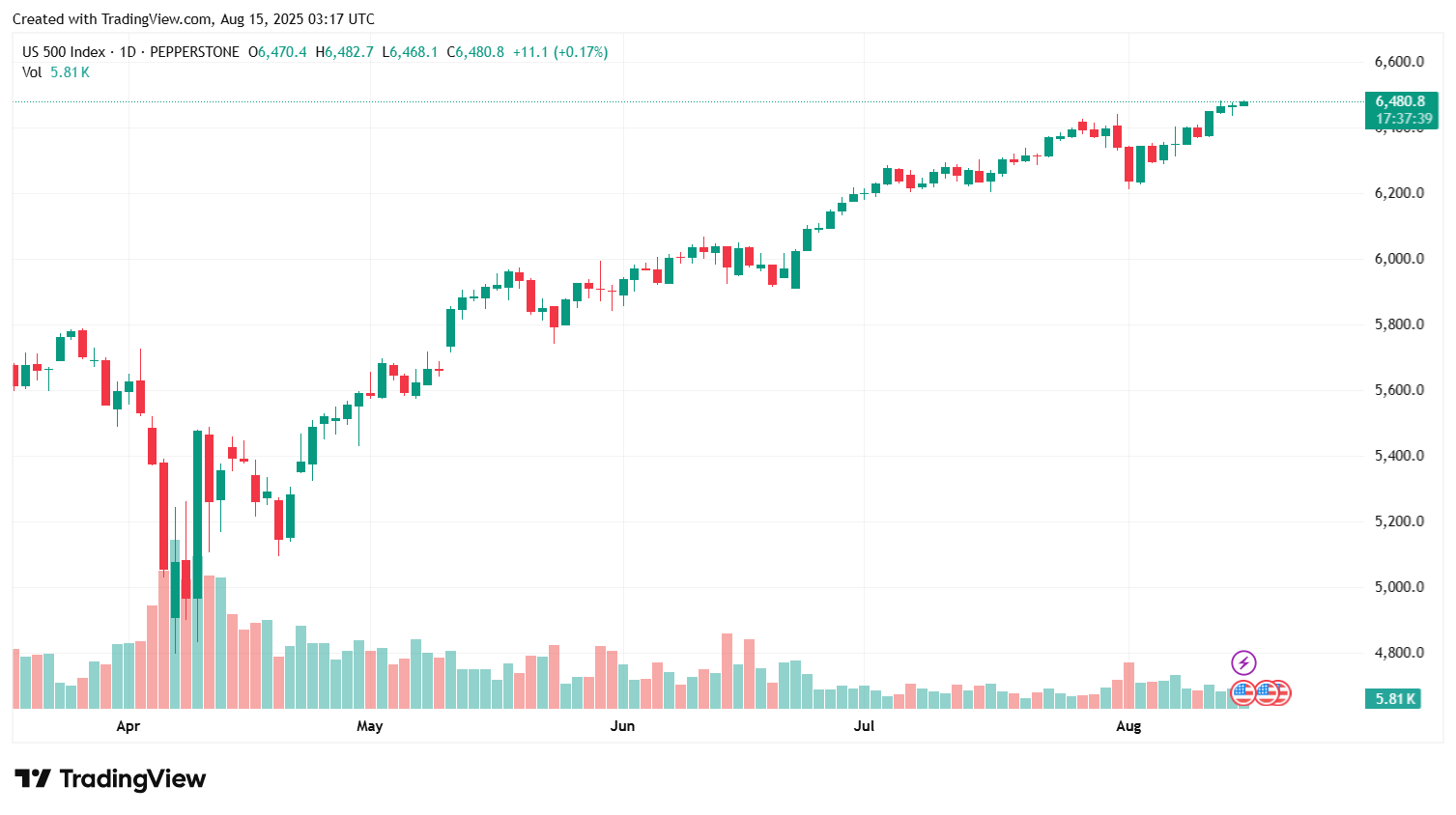 Biểu đồ chỉ số S&P500