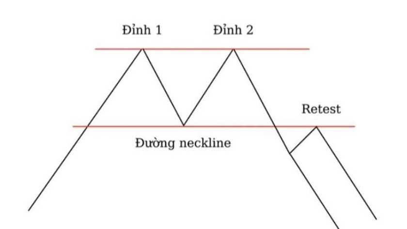 Đường giá biển động tạo thành 2 đỉnh với hình dạng như chữ M kèm theo chú thích