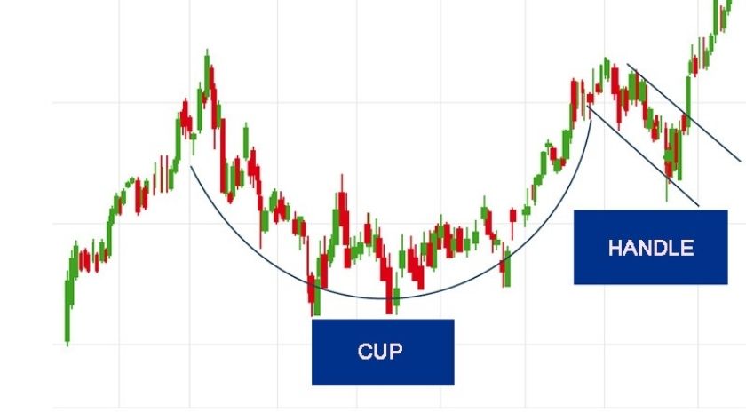 Mô hình giá trong Forex là gì? Tổng hợp các biểu đồ giá thường gặp Biểu đồ giá tăng giảm tạo thành hình ảnh giống với chiếc cốc và tay cầm