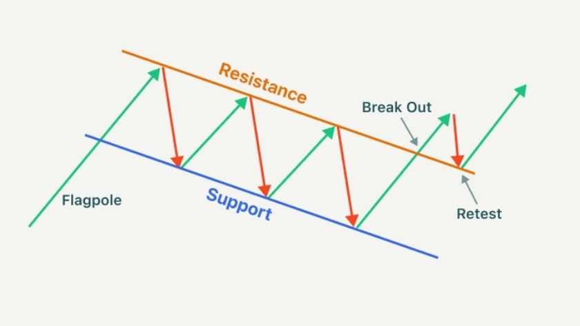 Mô hình giá Breakout Flat trong Forex Mô hình giá dao động trong phạm vị hẹp về chiều ngang trong giai đoạn dài trước khi tăng giá