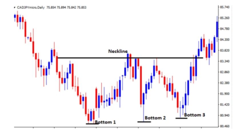 Mô hình ba đáy trong thị trường Forex Biểu đồ giá có xu hướng giảm sau đó tạo thành 3 đáy liên tục