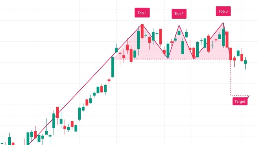 Biểu đồ giá với 3 đỉnh liên tục trong Forex Biểu đồ giá với xu hướng tăng sau đó tạo thành 3 đỉnh liên tục