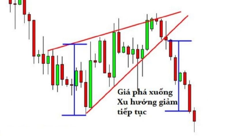 Mô hình giá cái nêm trong giao dịch Forex Mô hình với hai đường giá có xu hướng hội tụ đang cùng dốc lên trên