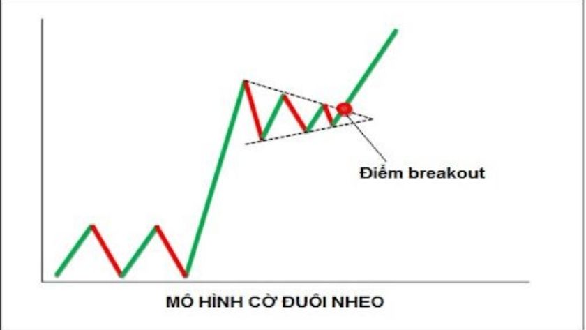 Mô hình lá cờ đuôi nheo trong Forex Giao dao động sau đó tăng mạnh rồi tiếp tục dao động nhẹ tạo nên hình dạng lá cờ đuôi nheo