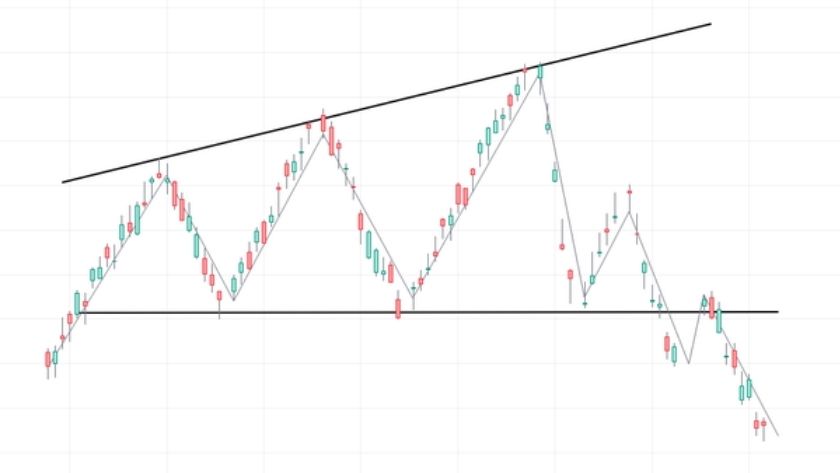 Mô hình giá mở rộng góc phải trong Forex Biểu đồ giá dao động với hai đường giá tạo nên xu hướng phân kỳ, mở rộng về phía bên phải