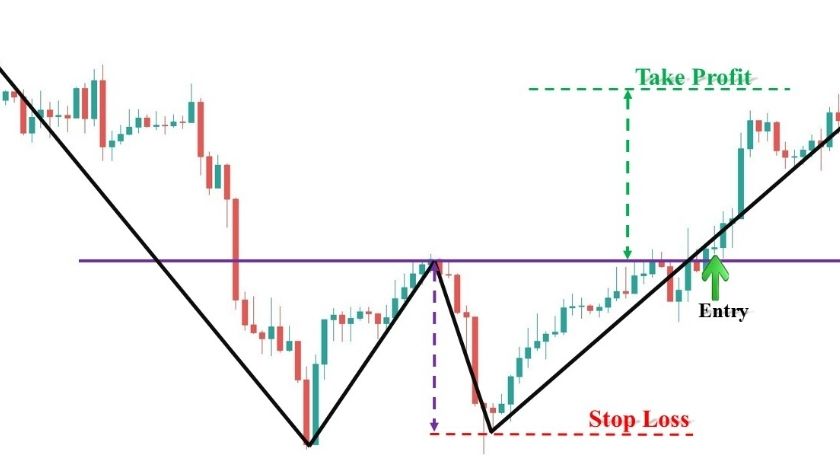 Mô hình giá hai đáy trong Forex Biểu đồ giá với xu hưởng giảm tạo thành hai đỉnh đáy, có hình dạng tương tự chữ W