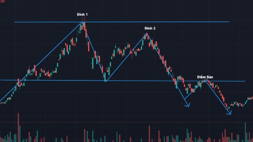 Mô hình giá hai đỉnh trong Forex Biểu đồ giá tăng giảm tạo thành hai đỉnh giống với chữ M